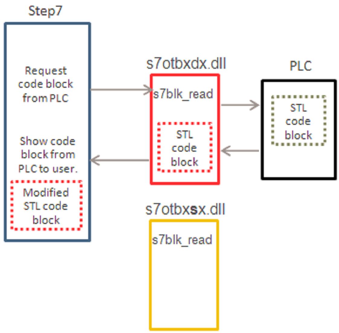 dll különböző rutinjait pl. az s7blk_read rutint hívja, ha el akarja érni a PLC-t.