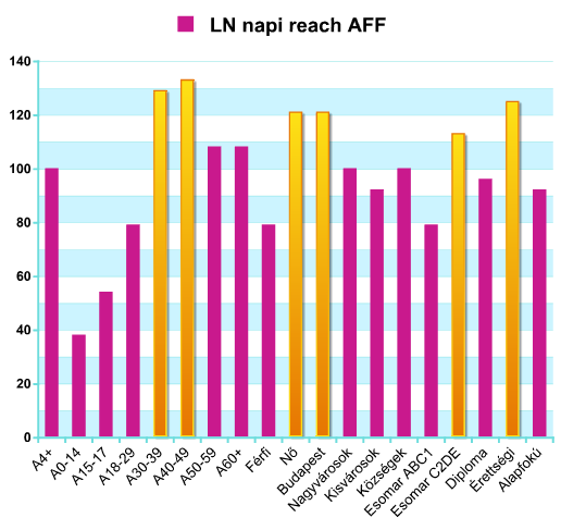 Városi nők a nézőink Forrás: AGB Nielsen