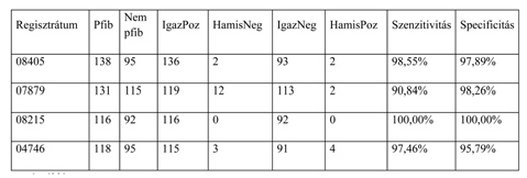 zaj viszonyát tekintve remekül szimulálták a telemedicinális környezetben produkálható jelminőséget.