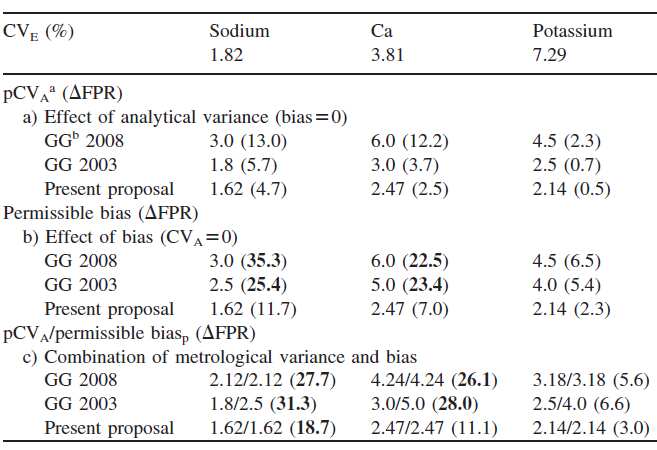 Permissible Limits for Analytical Imprecision Haeckel R., Wosniok W.