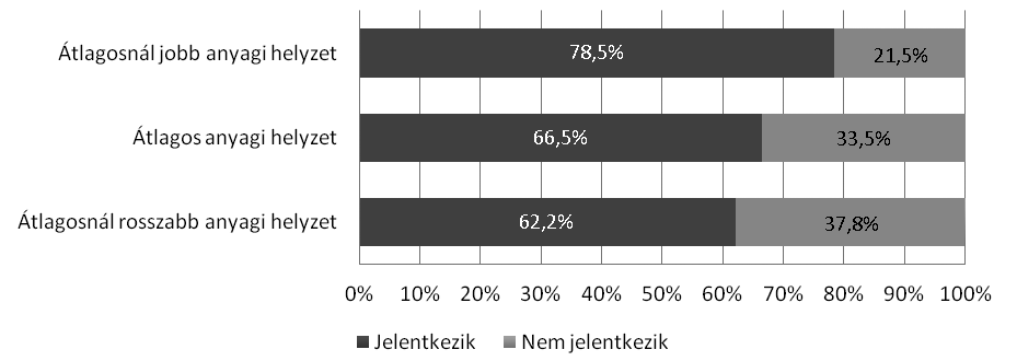 Jelentkezni vagy nem jelentkezni? 7. ábra.