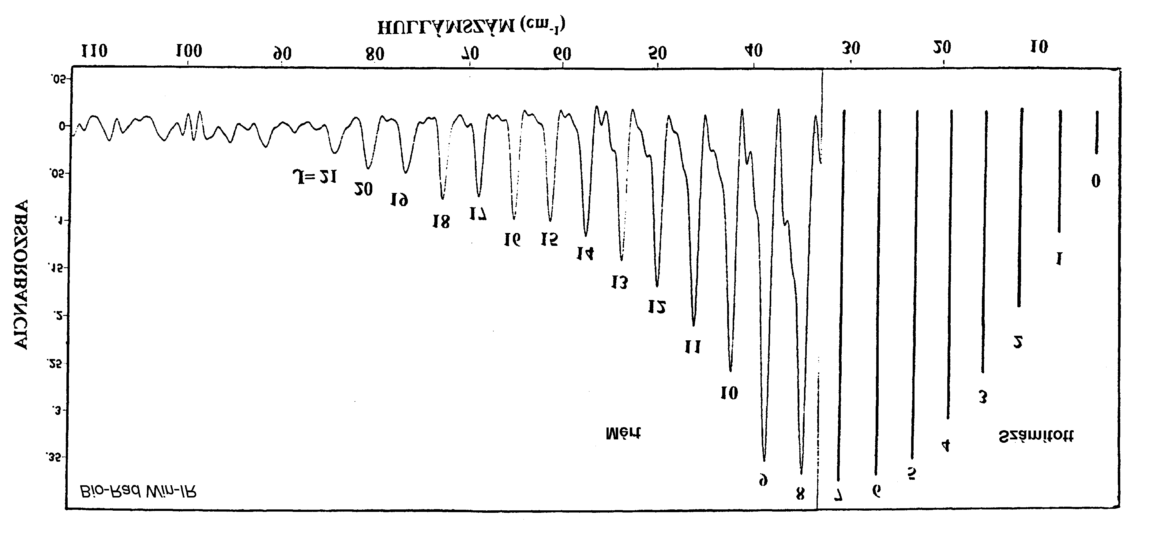 2.11. ábra. A CO molekula tizta forgái távoli infravörö zínképe. J SÁVHELY (cm -1 ) J SÁVHELY (cm -1 ) J SÁVHELY (cm -1 ) J SÁVHELY (cm -1 ) 0 3.8 6 26.9 12 49.9 18 79.9 1 7.7 7 30.7 13 53.8 19 76.