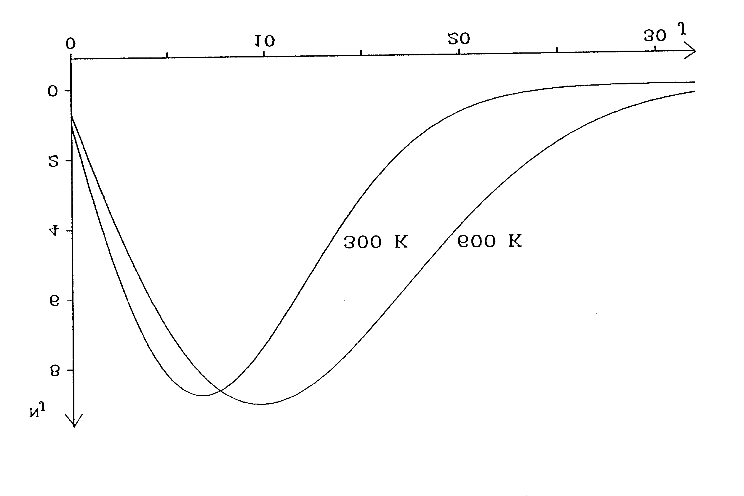 A rotáció ávok intenzitáát az egye (aló) energiazintek populációja határozza meg, mely a Maxwell-Boltzmann elozlát követi (2.11.