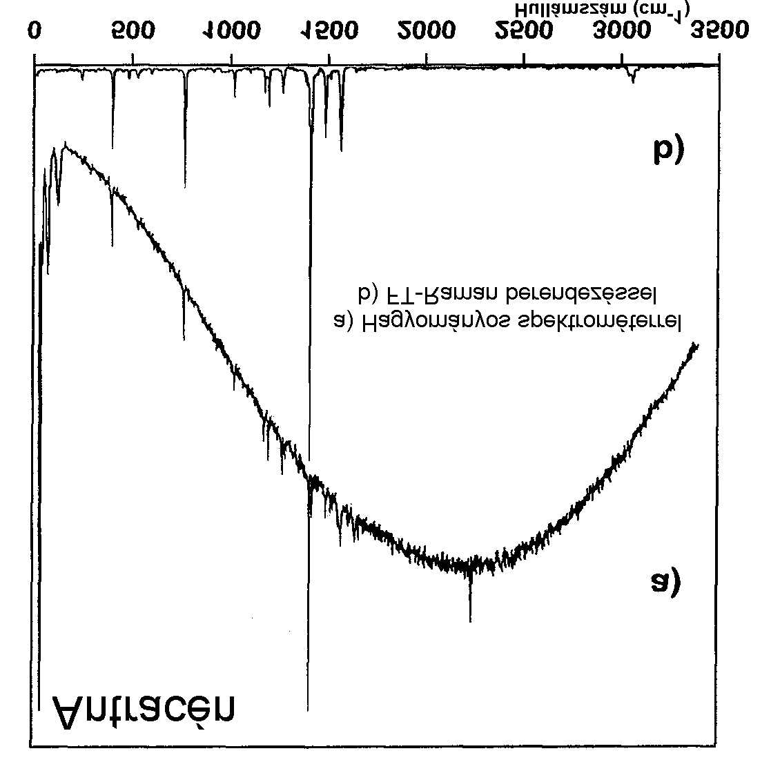 FT-RAMAN SPEKTROSZKÓPIA Problémák (látható lézere