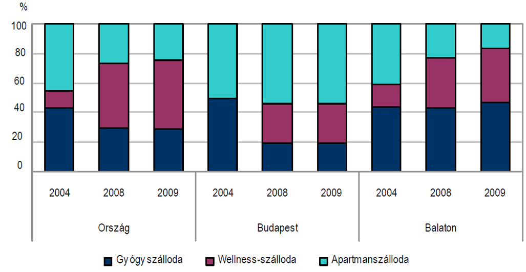 százalék 4. ábra: A gyógy-, wellness és apartmanszállodák aránya országosan, Budapesten és Balatonon Forrás: Jelentés a turizmus 2009. évi teljesítményéről, KSH kiadvány, p. 36.