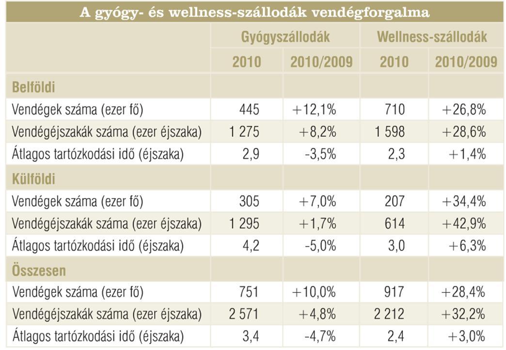 2.3. A gyógy- és wellness szállodák forgalmának alakulása 2010-ben 6.