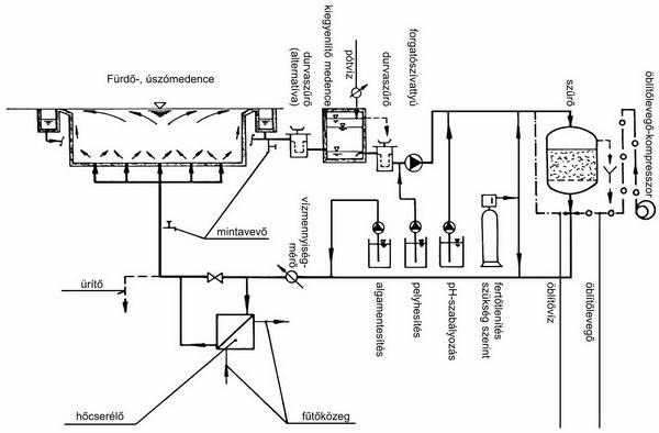 fertőtlenített víz bevezetése a medencébe, tökéletes hidraulikai viszonyok mellett.