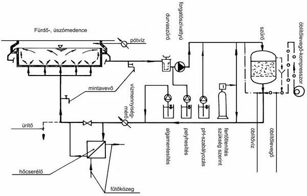 11. ábra: Süllyesztett víztükrű medence vízvisszaforgató kapcsolási vázlata Forrás: dr.