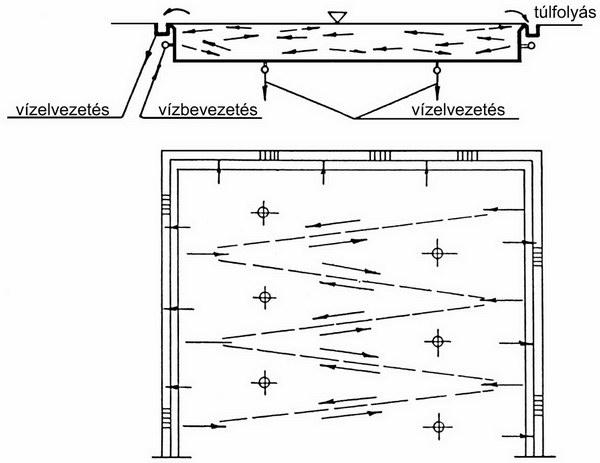 13. ábra: Vízszintes áramlású medencehidraulika Forrás: dr.