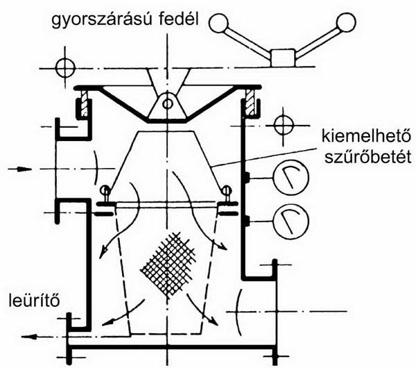 17. ábra: Zárt durvaszűrő Forrás: dr. Barótfi István (2001): Szolgáltatástechnika Háztartástechnika Ökotrofológia, Mezőgazda Kiadó, Budapest 5.3.3.2. Forgatószivattyú A vízvisszaforgatásra legalkalmasabb a meredek karakterisztikájú centrifugál szivattyú.