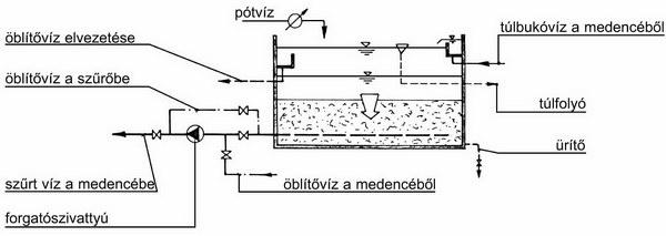 A szűrő általában nem rendelkezik szűrőfenékkel, hanem a szűrő alján dréncsöves rendszerrel van a szűrt víz összegyűjtve és a forgatószivattyú a dréncsövet szívja meg.