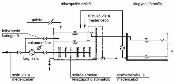 Külön kiegyenlítő-tartály esetében a medence túlbukó vályújából a víz gravitációsan a ráiszapolós szűrőbe folyik.