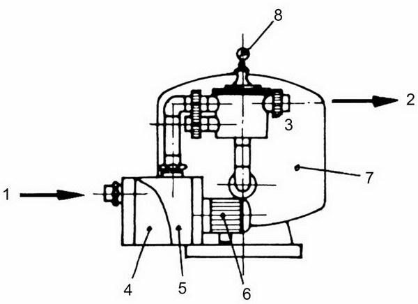 29. ábra: Előszerelt vízvisszaforgató egység 1. medencétől; 2. medencébe; 3. váltószelep; 4. durvaszűrő; 5. szivattyú; 6. elektromotor; 7. szűrő; 8. manométer Forrás: dr.