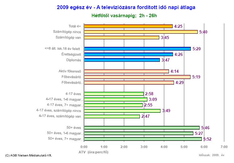 4. ábra Forrás: www.agbnielsen.hu, letöltés: 2010.05.17. 20:05 A negyedik ábrán a tavalyi év adatait láthatjuk, azt hogy mennyi időt töltöttek a különböző korcsoportok a készülék előtt naponta.