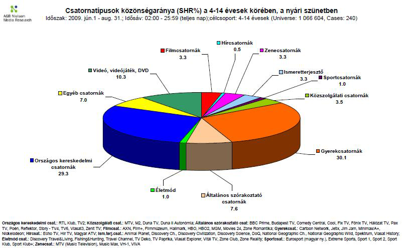 6. ábra Forrás: www.agbnielsen.hu, letöltés: 2010.05.05. 20:00 A vizsgálat 2009 nyarán készült.