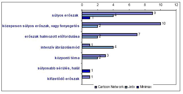 Network kínálata pedig kifejezetten erőszakosnak mondható és a műsorok több mint 58%- a tartalmaz félelmet kiváltó elemet.