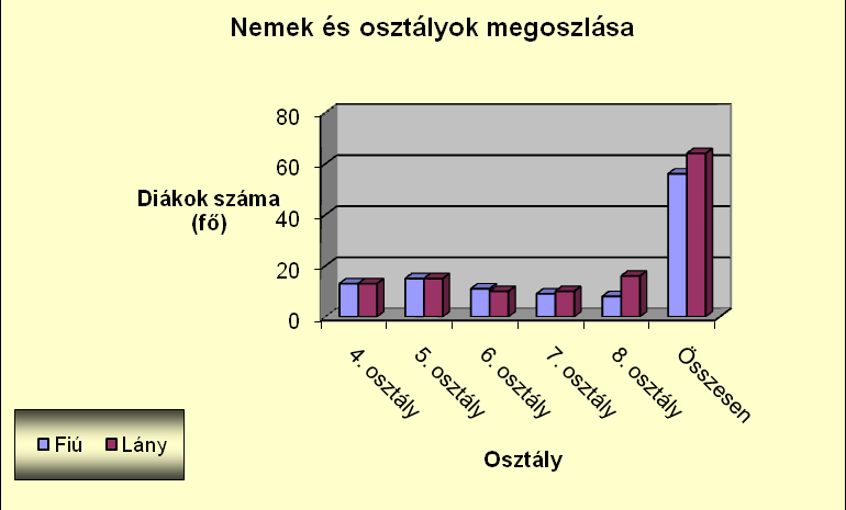 2. A minta felépítése Mint már említettem, a felmérés során 120 diákot kérdeztem meg, tíz és tizenhat év közöttieket. Egy évfolyamon belül egy osztályt vizsgáltam.