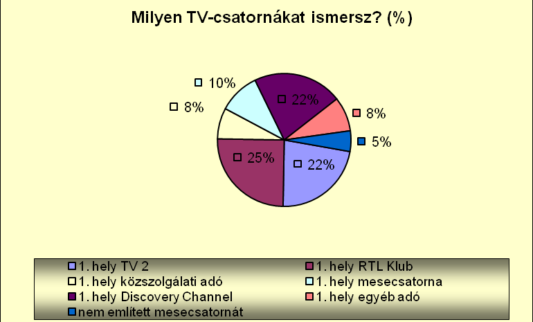 12. ábra: Milyen TV-csatornákat ismersz? (%) Mint láthatjuk, csupán a diákok 5%-a nem említett mesecsatornát. És, ahogy az várható volt, a legismertebb az RTL Klub, a TV2 és a Discovery Channel.