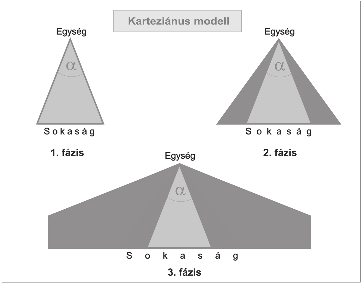 Danka István Tudásegész vagy tudásfragmentálódás empiristák az egyediből, a karteziánusok az általánosból indulnak ki.