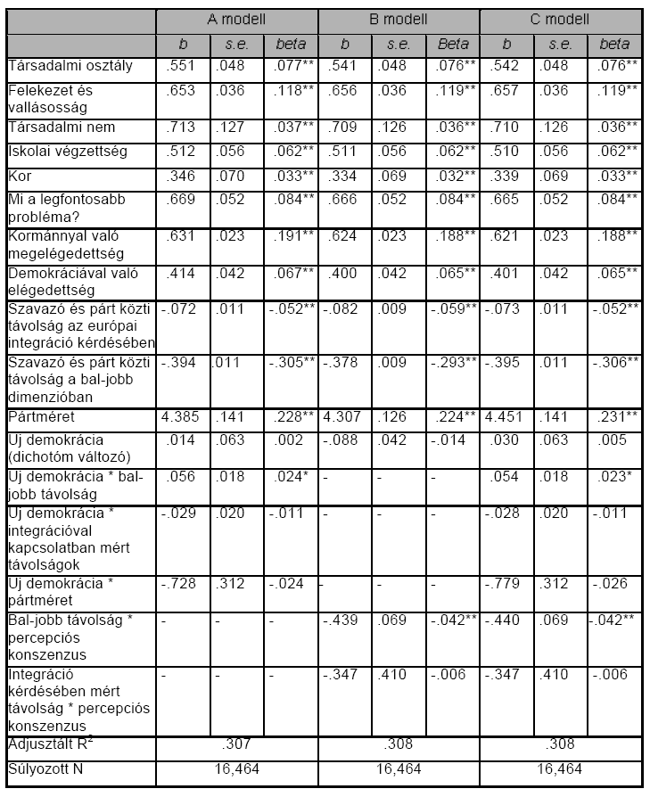 2.tábla: A pártpreferenciák regressziós modellje interakciós