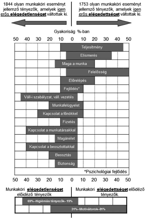 1. ábra A munkahelyi elégedettség kulcsfontosságú tényezői (Herzberg, 2003) Mindez azért is fontos, mert Maslow (1943) motivációs elmélete óta tudjuk, hogy a motivátorok, azaz az elégedettséget