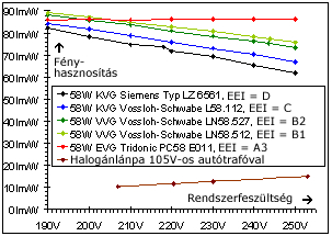 11. ábra: A 7. ábra ismétlése, bár itt elnyomott nullapont nélkül és alul egyszerre feltűnik a világítástechnikában az izzólámpa Végül a 2000/55/EG irányelv 2000.