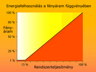 táblázat csak a felvett teljesítmény mért abszolút értékeket mutatja, és semmit nem mond a fénycsőáltal biztosított fényáramról.