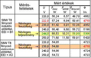 előtét wattos teljesítményét (veszteség) és természetesen a fénycsőfényáramát.