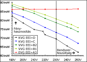 szemben az A3 osztályú elektronikus előtét már csak a B1 osztályú kisveszteségűelőtéttel volt azonos, sőt a B1 osztályú kisveszteségűvel is, és 190 V esetén az elektronikus előtét rosszabbul teljesít!