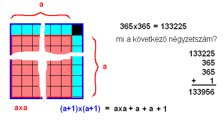 Figyeljük meg az ábrát és lássuk be: bármilyen méretű a kisebb tábla, azt a növekményt, amivel 1-el nagyobb oldalhosszúságú táblához jutunk Akkor értettük meg igazán, ha felfedezzük, hogy ez téglalap