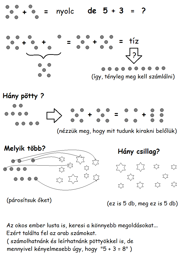 Egyszerűbb példám az iskolába érkező ovisok... Észrevehetjük, hogy az összeadást rutinszerűen begyakorolták már a két kockával dobott Ki nevet a végén játék során, vagy a dominó-pöttyökből.