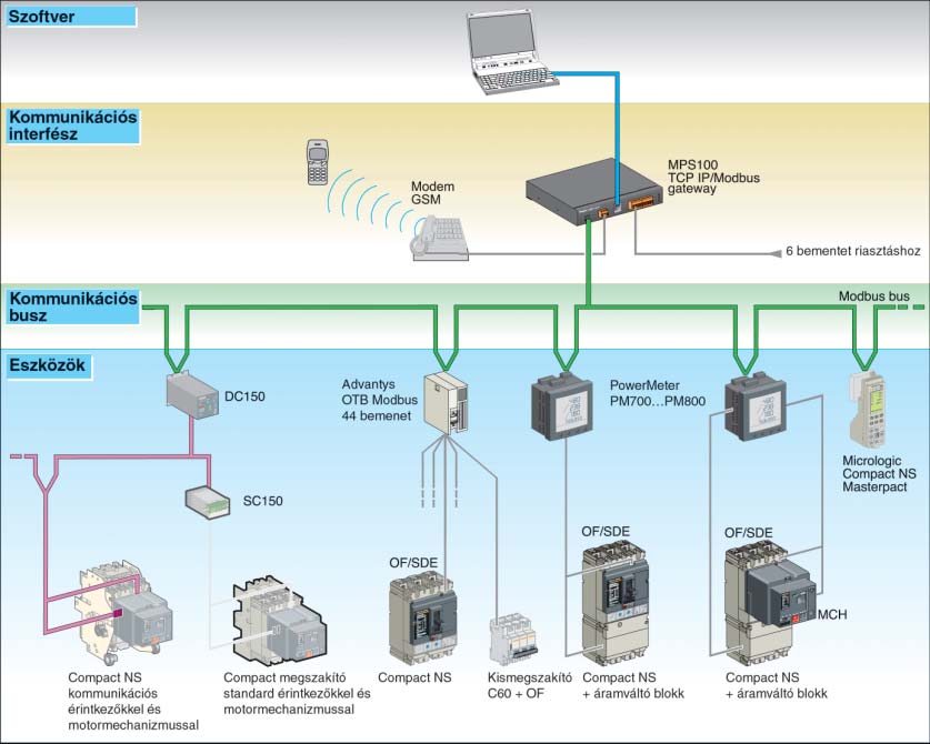 korszerû termékekkel Nyitott kommunikáció A Compact NS megszakítók felügyeleti rendszerbe történô integráláshoz opcionális kommunikációs megoldásokkal egészíthetôk ki.