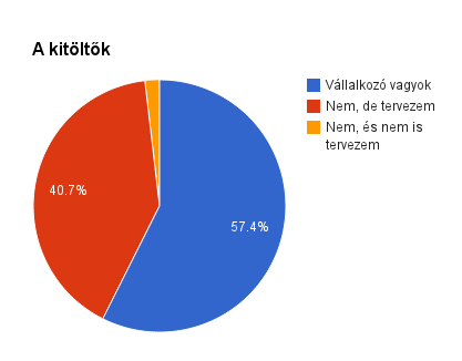 Érdemes még hírlevelet írni? Kérdőíves felmérés Nemrég készítettem egy kérdőívet, mert érdekelt, hogy mennyire megalapozott az az állítás, hogy a hírlevél halott, és nem érdemes már foglalkozni vele.