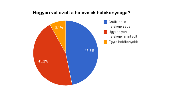 Persze a megnyitási arány egy dolog, de mi a helyzet a hatékonysággal? Vajon továbbra is van értelme csinálni, vagy érdemesebb más módszereket választani? A válaszok eltérőek.