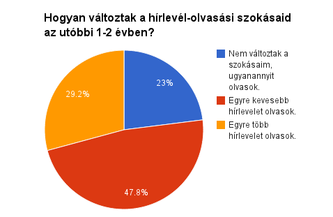 10,6% Sok hírlevélre fel vagyok iratkozva, de egyiket sem olvasom rendszeresen, csak amikor épp időm van, vagy felkelti a figyelmemet egy téma.