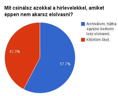 Ha a feladó fontos, mindenképpen megnyitom. 42,6% A megnyitás attól függ, hogy mennyi időm van éppen. 23,5% Akkor nyitom meg, ha felkelti az érdeklődésemet a címsor.