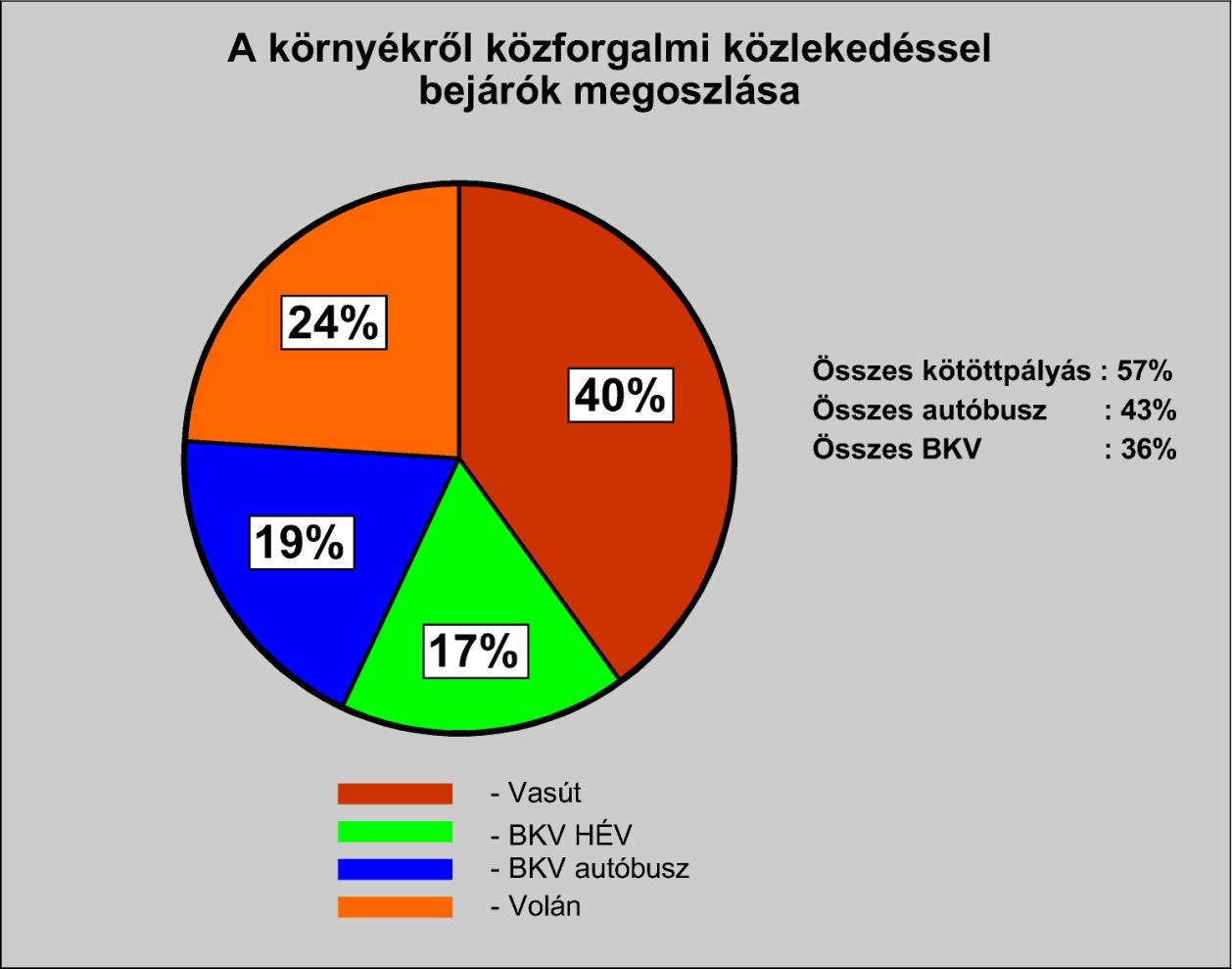 A fővárosba tömegközlekedési utasként a környékről (távolsági utazások nélkül) beérkező utasok mennyisége 2003. évi felmérés sze