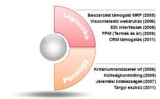 ÜP kezelés kritériumrendszer és workflow Új vevő felvítele Regisztrációs és cégbírósági adatok Zárt, folyamatos monitoring rendszer Obligó és hitelkeret 6/12 havi vevőzárolások 30/60 napos