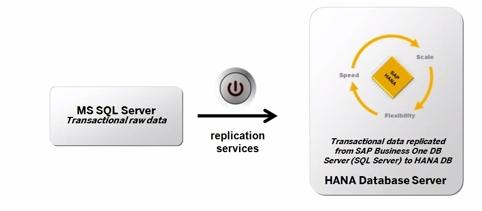 High-Performance Analytic Appliance for SAP Business One Nagy teljesítményű, valós idejű, memórialapú (analitikus) megoldás Új megoldásként telepíthető (B1H) SAP Business One on HANA Meglévő