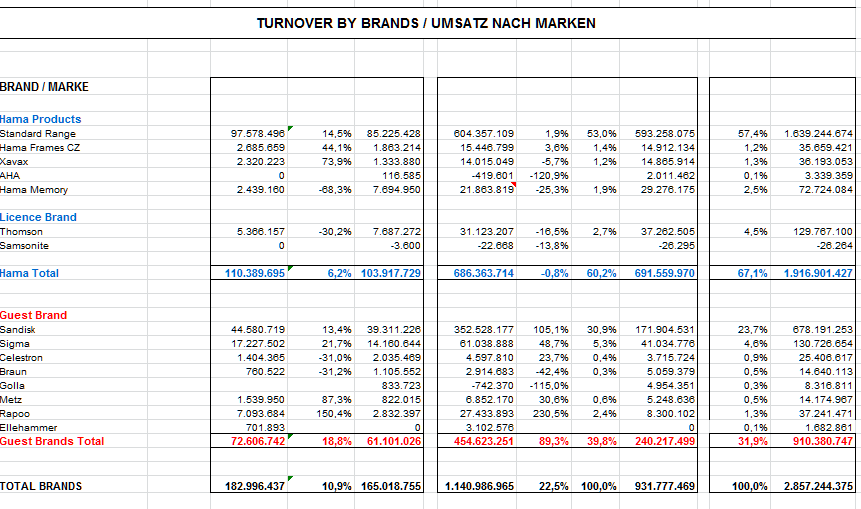 elemzése (Brand) Értékesítőnkénti