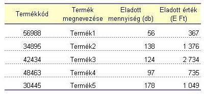 : egy sorban egy személy adatai találhatók (mint az ábrán), vagy pl. a vásárlás táblában egy sor egy vásárlás értékét, helyét, idejét tartalmazza.