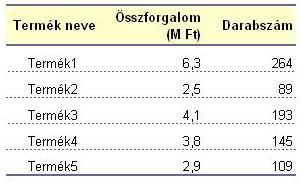 Ha az adatainkat részletesen tároltuk, abból bármikor lehet átfogóbb összesítéseket alkotni, visszafelé viszont ez nem működik. Pl.