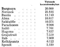 226 Ki tudná fölsorolni, hogy az erősen kevert népességű New York a föntieken kívül még mi mindent fogyaszt konzervekben, száz és száz élelmiszert, melyeknek a középeurópai még hírét se hallotta.