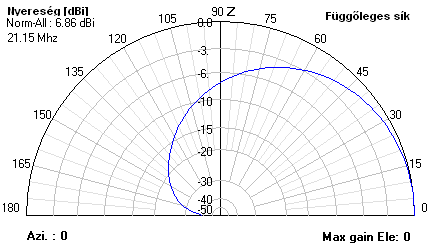 m adatok (3 aktív