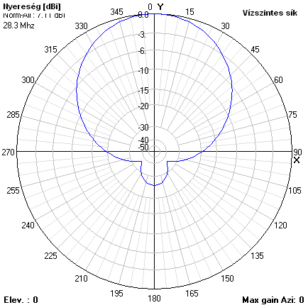 m adatok ( aktív elem m-en)