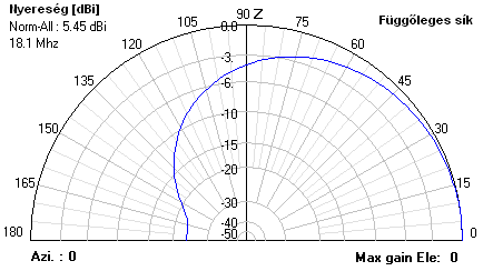 7 m adatok ( aktív elem 7