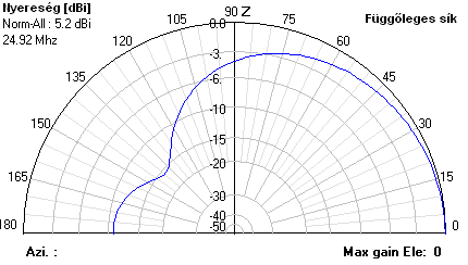 7 m adatok ( aktív elem m-en)