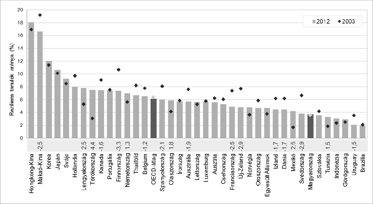 megközelítéssel az OECD-országokban a reziliens tanulók aránya átlagosan 6,4%.