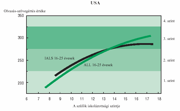 10.2. ábra (folytatás) A fiatalok társadalmi-gazdasági görbéjének változása az IALS felméréstől az ALL felmérésig A válaszadók