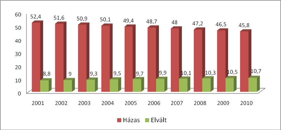 Fontos megjegyezni, hogy a házasságkötés alternatívájaként a párkapcsolatban élők már nem csupán az élettársi kapcsolatot, hanem 2009. július 1-től a bejegyzett élettársi kapcsolatot is választhatják.